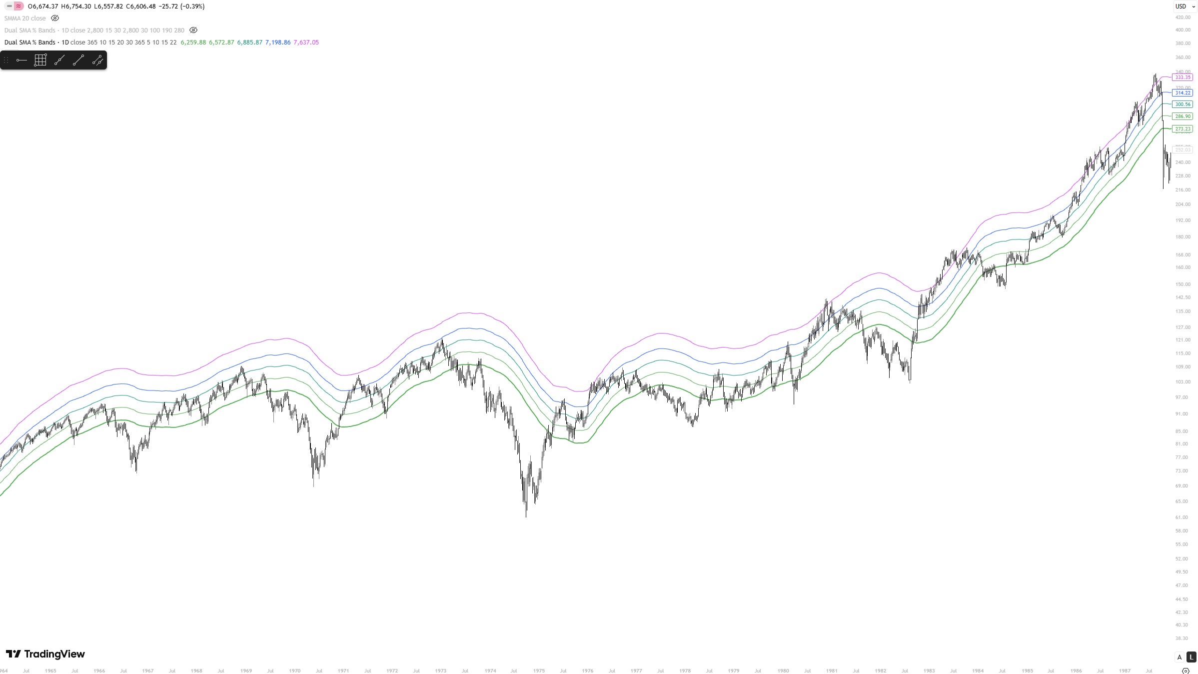 SPX extension bands 1965 to 1985